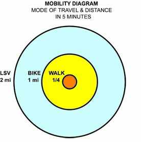 Mobility Diagram